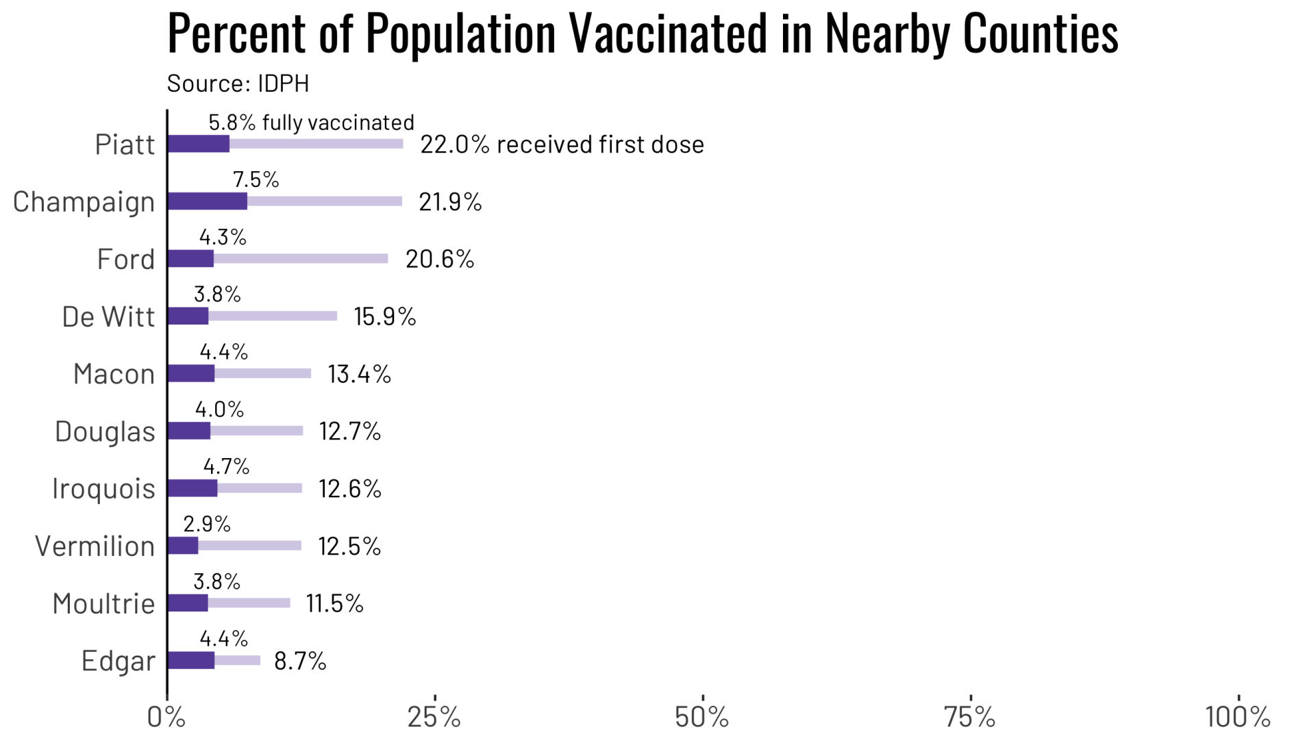 Nearby both doses